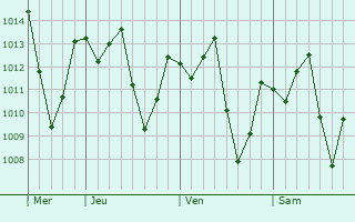 Graphe de la pression atmosphérique prévue pour Velasco Ibarra