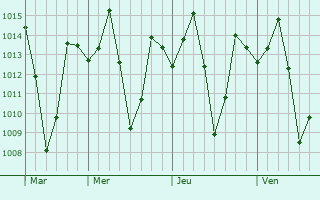 Graphe de la pression atmosphérique prévue pour Kotaparh