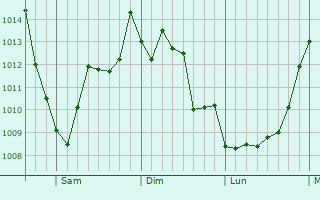 Graphe de la pression atmosphrique prvue pour Evergreen Park