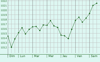 Graphe de la pression atmosphrique prvue pour Ramon