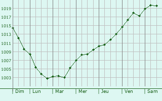 Graphe de la pression atmosphrique prvue pour Vimoutiers