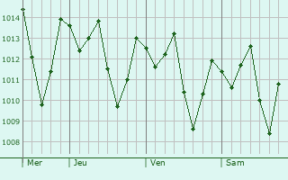 Graphe de la pression atmosphérique prévue pour Calceta