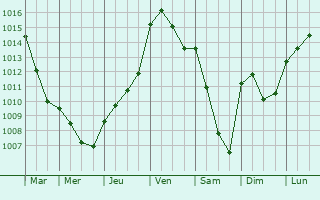 Graphe de la pression atmosphrique prvue pour Mauchamps
