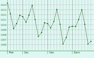 Graphe de la pression atmosphérique prévue pour Minbu