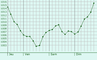 Graphe de la pression atmosphrique prvue pour Windham
