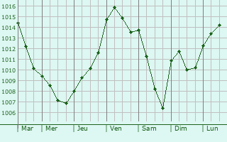 Graphe de la pression atmosphrique prvue pour Montrouge