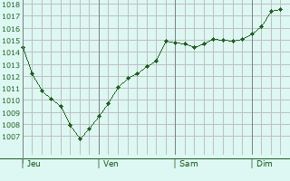 Graphe de la pression atmosphrique prvue pour Bellevue