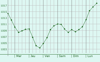 Graphe de la pression atmosphrique prvue pour Alblasserdam