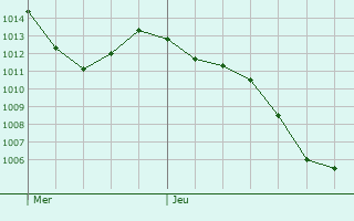 Graphe de la pression atmosphrique prvue pour Chamboeuf
