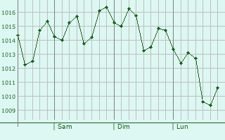 Graphe de la pression atmosphérique prévue pour Hickam Housing