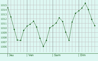 Graphe de la pression atmosphrique prvue pour Tatvan