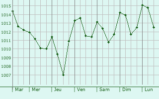 Graphe de la pression atmosphrique prvue pour Roussieux