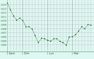 Graphe de la pression atmosphérique prévue pour Chartèves