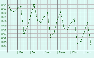 Graphe de la pression atmosphrique prvue pour Lbano