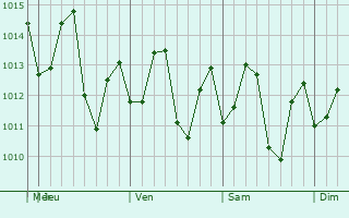 Graphe de la pression atmosphrique prvue pour Saint David