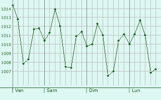 Graphe de la pression atmosphérique prévue pour Kangayam