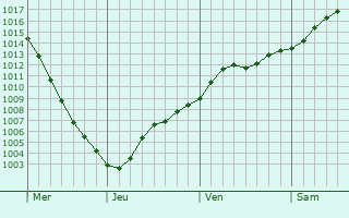 Graphe de la pression atmosphrique prvue pour Slavsk
