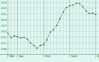 Graphe de la pression atmosphérique prévue pour Borsdorf