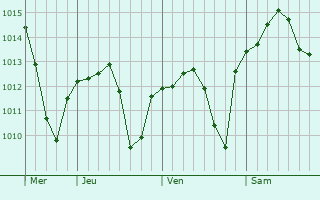 Graphe de la pression atmosphérique prévue pour Benacazón