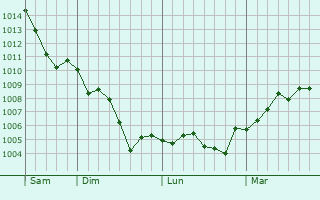 Graphe de la pression atmosphérique prévue pour Cramaille