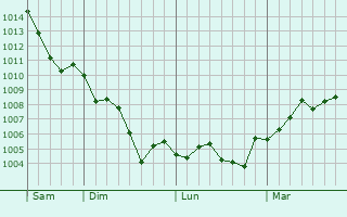 Graphe de la pression atmosphérique prévue pour Chaudun