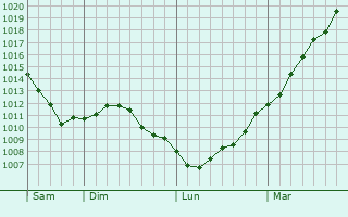 Graphe de la pression atmosphrique prvue pour Ouffet