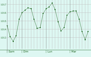 Graphe de la pression atmosphérique prévue pour Taunusstein