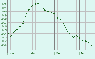 Graphe de la pression atmosphérique prévue pour Bassum