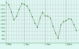 Graphe de la pression atmosphérique prévue pour Mafeteng