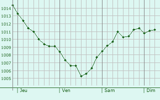 Graphe de la pression atmosphérique prévue pour Würzburg