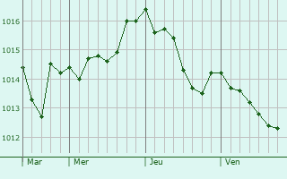 Graphe de la pression atmosphérique prévue pour Saint-Julien-le-Montagnier