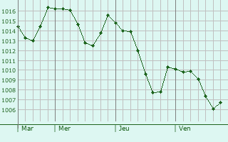 Graphe de la pression atmosphrique prvue pour Lausanne