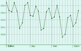 Graphe de la pression atmosphérique prévue pour Ormoc