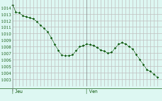 Graphe de la pression atmosphrique prvue pour Montvalen