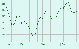 Graphe de la pression atmosphérique prévue pour Saint-Pierremont