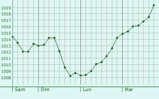 Graphe de la pression atmosphrique prvue pour Semarey