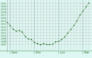 Graphe de la pression atmosphrique prvue pour Klaksvk