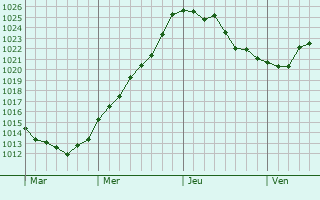 Graphe de la pression atmosphérique prévue pour Mont-sur-Courville Graphe de la pression atmosphérique prévue pour Mont-sur-Courville