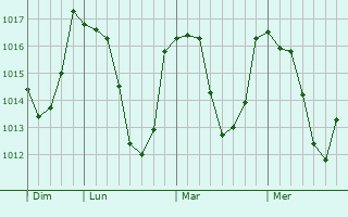 Graphe de la pression atmosphérique prévue pour Salettes