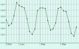 Graphe de la pression atmosphérique prévue pour Goudet