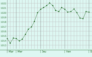 Graphe de la pression atmosphérique prévue pour Saint-Géréon Graphe de la pression atmosphérique prévue pour Saint-Géréon