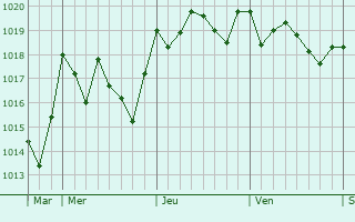 Graphe de la pression atmosphérique prévue pour Sidi Akkacha