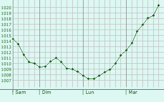 Graphe de la pression atmosphrique prvue pour Rijkevorsel