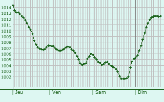 Graphe de la pression atmosphrique prvue pour Saint-Flix-de-Lunel