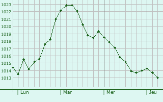 Graphe de la pression atmosphérique prévue pour Bad Sooden-Allendorf