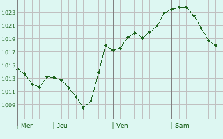 Graphe de la pression atmosphérique prévue pour Reckingerhof