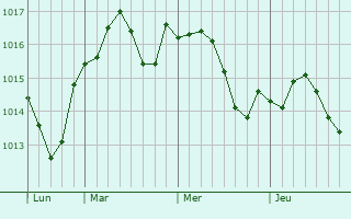 Graphe de la pression atmosphérique prévue pour Tanzac