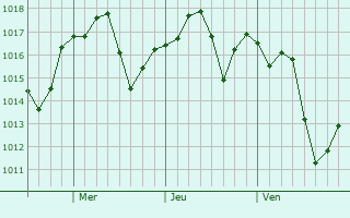 Graphe de la pression atmosphrique prvue pour Florin
