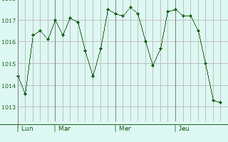 Graphe de la pression atmosphérique prévue pour Montemurlo