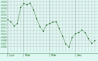 Graphe de la pression atmosphérique prévue pour Valdemorillo